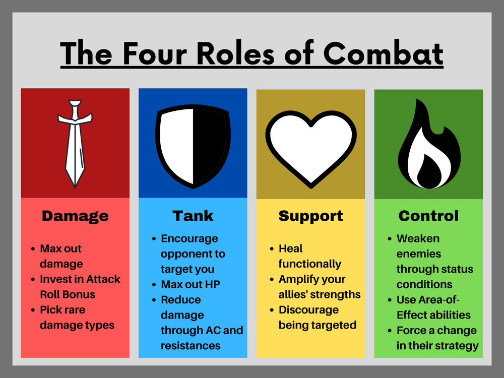 The Four Roles Of Combat In 5e D D