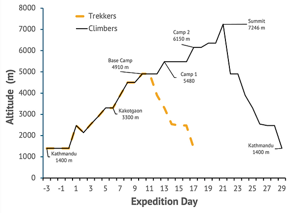 Putha Hiunchuli Ascent Profile.png