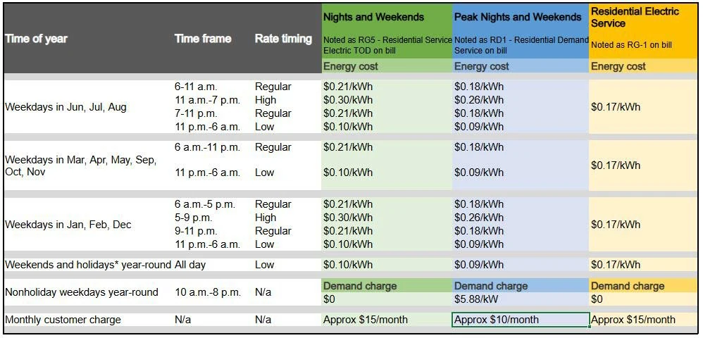 Time of use rates available for Alliant customers