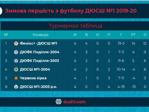 ФУТБОЛ. ЗИМОВА ПЕРШІСТЬ ДЮСШ №1. "ФЕНІКС-ДЮСШ №1" СТАЄ ОДНООСІБНИМ ЛІДЕРОМ.