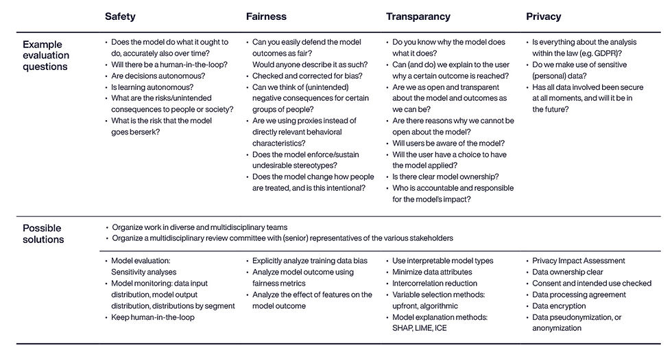 Table with sample check questions and a selection of possible solutions per dimension in the Guidance Framework