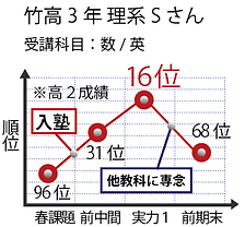 竹高理系Y君成績アップ.png