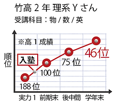 竹高成績アップ Y君.png