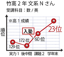 文系Nさん竹高成績.png