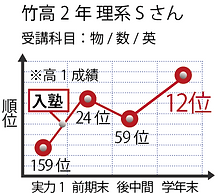 理系Sさん・竹高成績.png