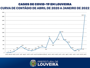 Com 1.869 pessoas infectadas, janeiro tem recorde de casos de Covid-19 desde o início da pandemia