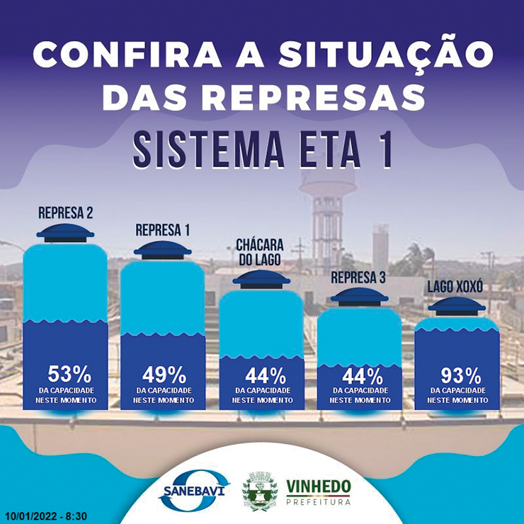 Comissão da Estiagem avalia recuperação de reservatórios e mantém rodízio VINHEDO