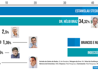 Nova pesquisa aponta Estanislau com 42,05% contra 34,32% para Dr. Hélio, dentro da margem de erro