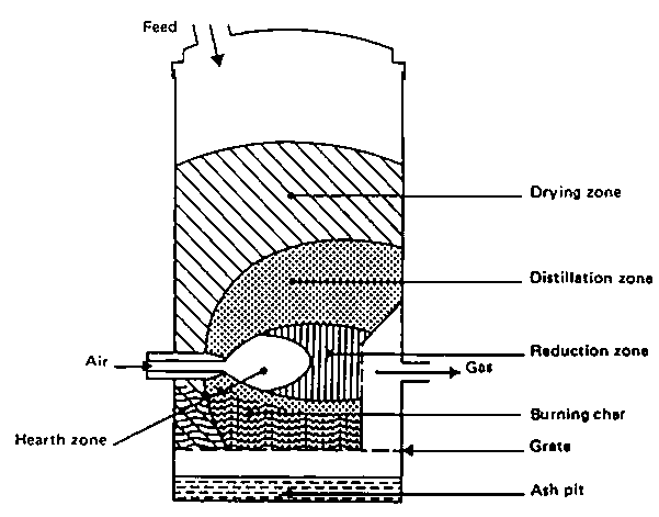 cross draft gasifier.gif
