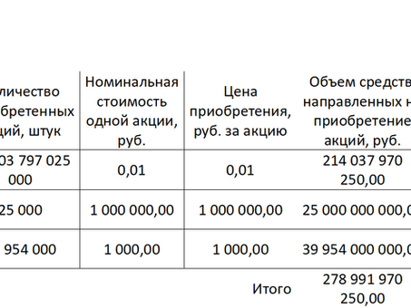 Инвестиции Фонда национального благосостояния в российские акции