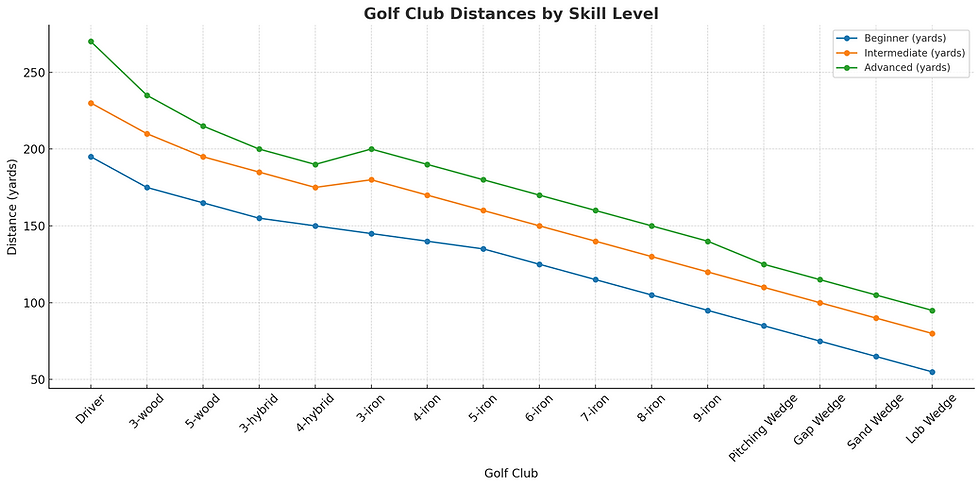 Golf Club Distances