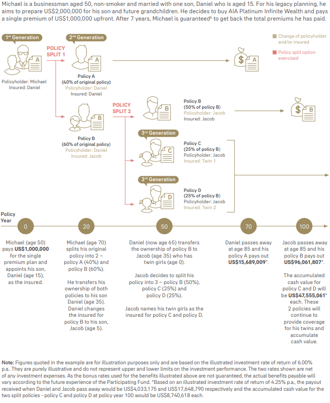 Transfer your wealth and protection across generations