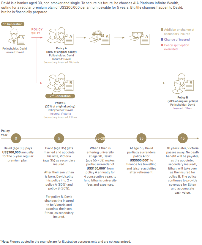 Access ready cash while growing wealth for generations