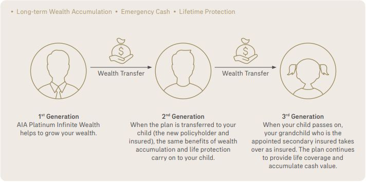 Benefits across 3 generations and beyond