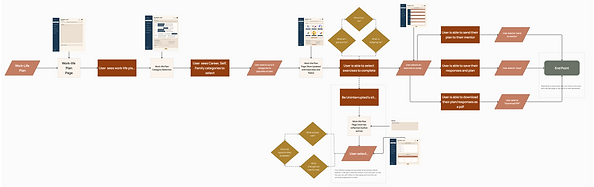User Flow_ User Creates a Work-Life Plan.png