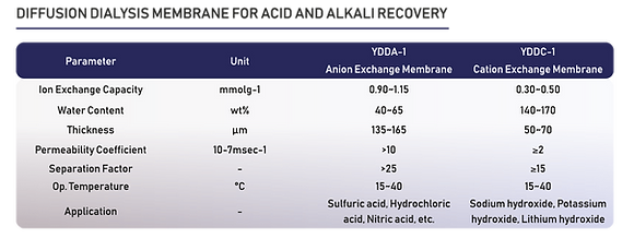 diffusion dialysis cation exchange membrane layers specification table