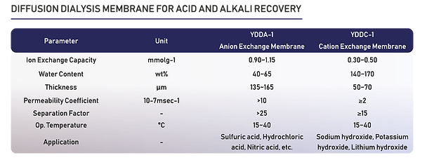 diffusion dialysis anion exchange membrane layers specification table