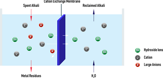 Diffusion Dialysis Membrane Working Principle for Alkali recovery