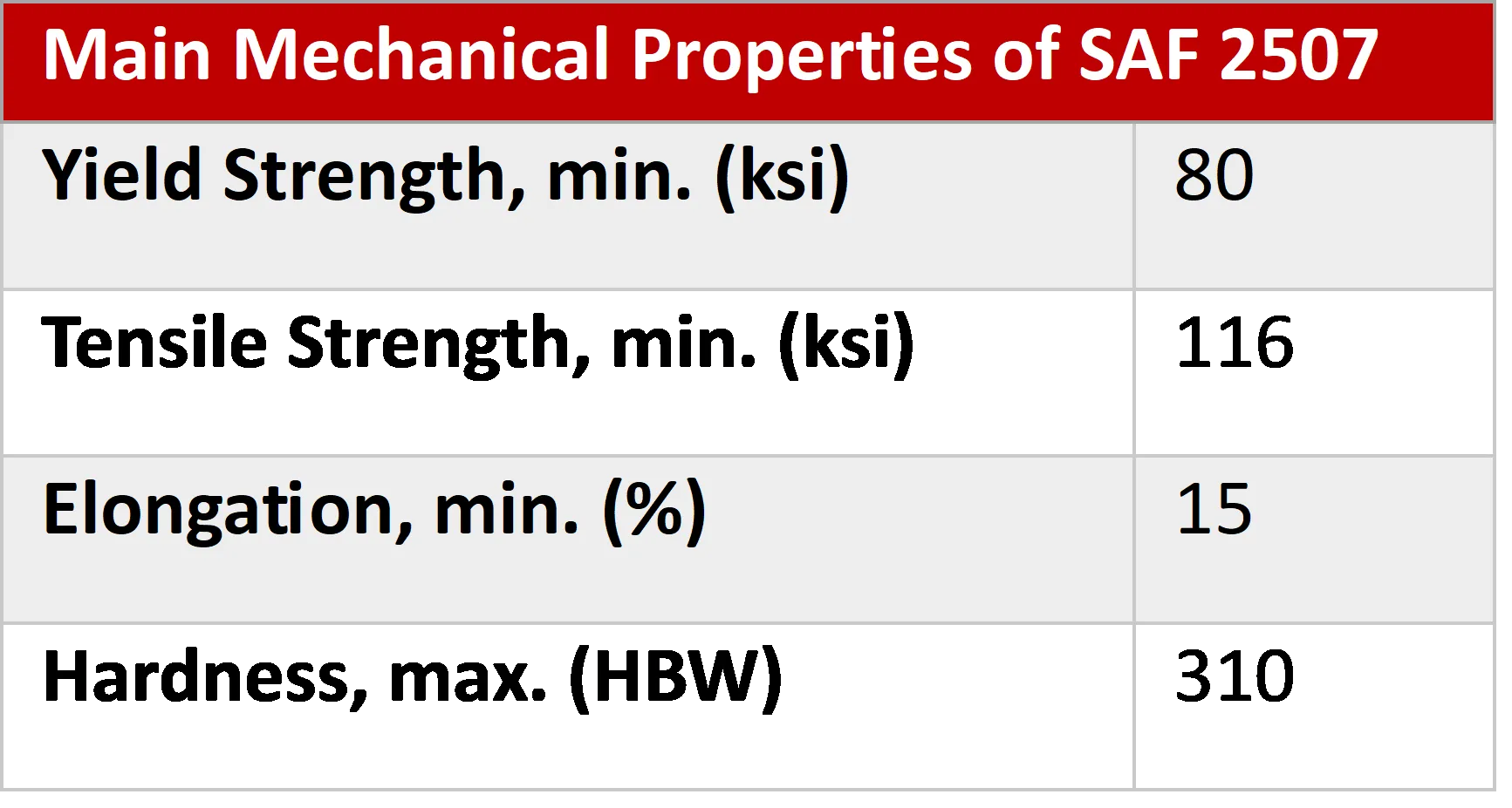 Mechanical Properties of Super Duplex 2507 Stainless Steel Datasheet Table