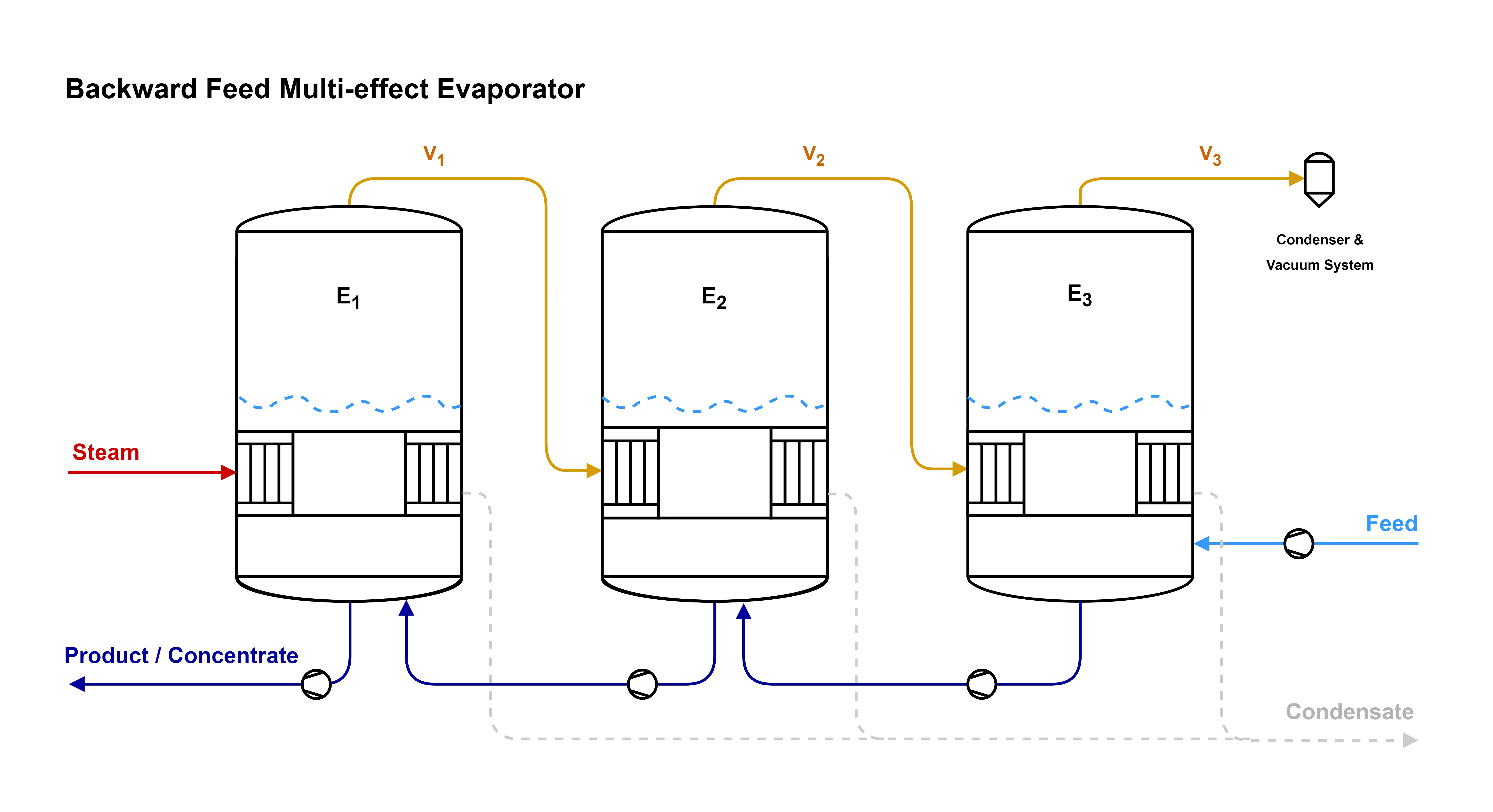 Backward Feed Triple Effect Evaporator