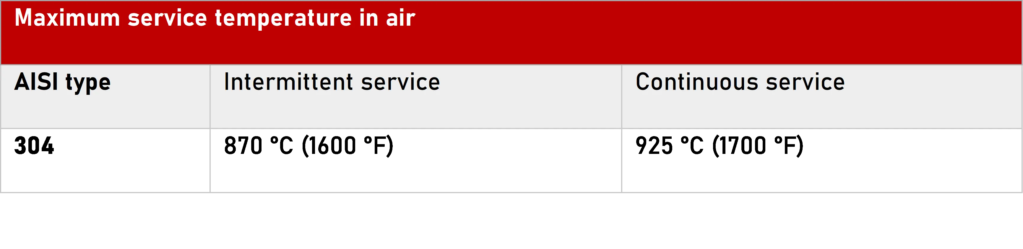 AISI 304 Stainless Steel Maximum Temperature Table_