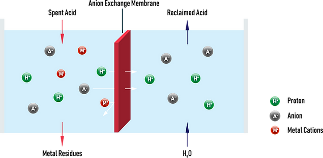 Diffusion Dialysis Membrane Process Principle for Acid Recovery