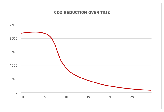 COD Reduction by Electrocoagulation and Electro-oxidation