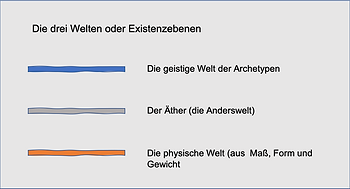 Raum und Mensch - Die drei Welten oder die dre Existenzebenen