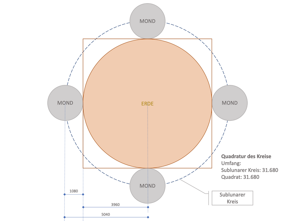 Quadratur des Kreise aus Kontakt von Erde und Mond
