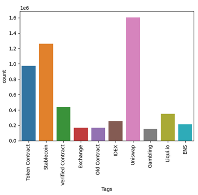 Most active transaction purpose