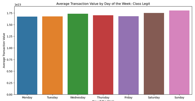 Legit transaction by day in week