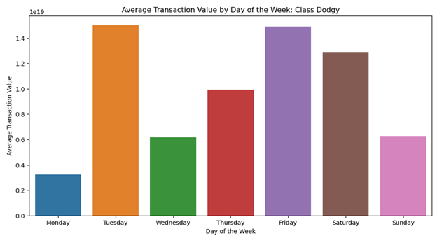 Dodgy transaction by day in week