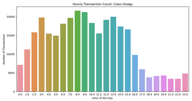 Distribution of illegal transaction by time