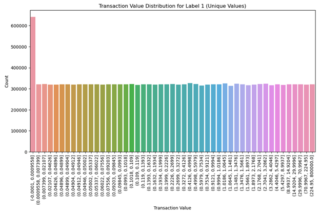 Distribution of illegal values