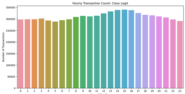 Distribution of illegal transaction by time
