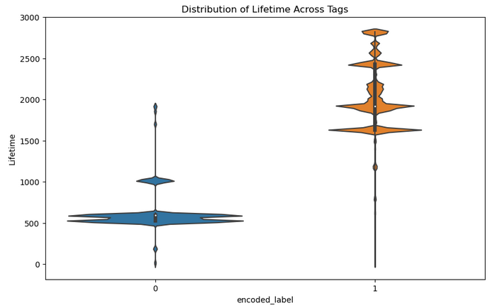 Lifetime distribution