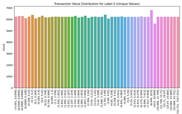 Distribution of legal values