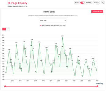 The Normal Seasonal Cycle of Home Sales in DuPage county