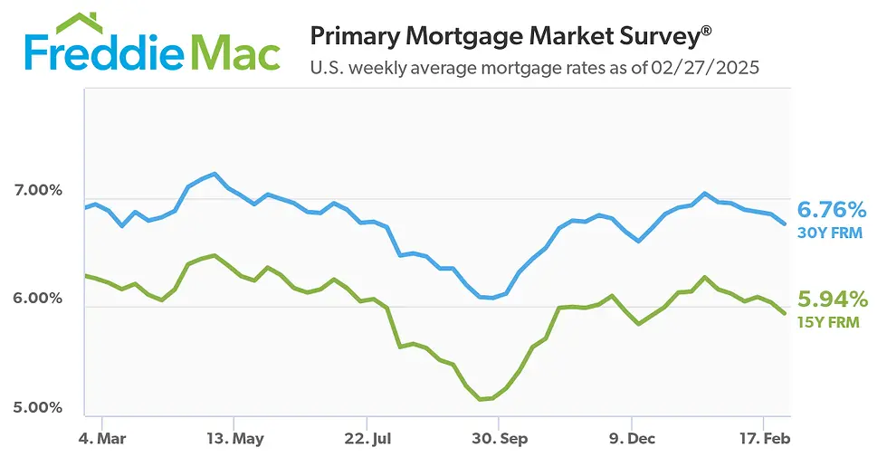 Graph of interest rates from march last year to end of feb this year 2025.