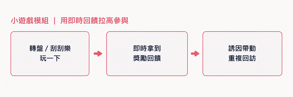 LINE 互動行銷玩法二：LINE 小遊戲流程圖，用刮刮樂、扭蛋提升好友參與度