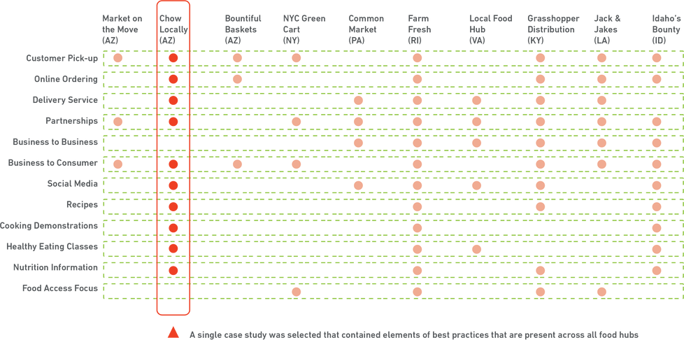 Food hub competitor chart