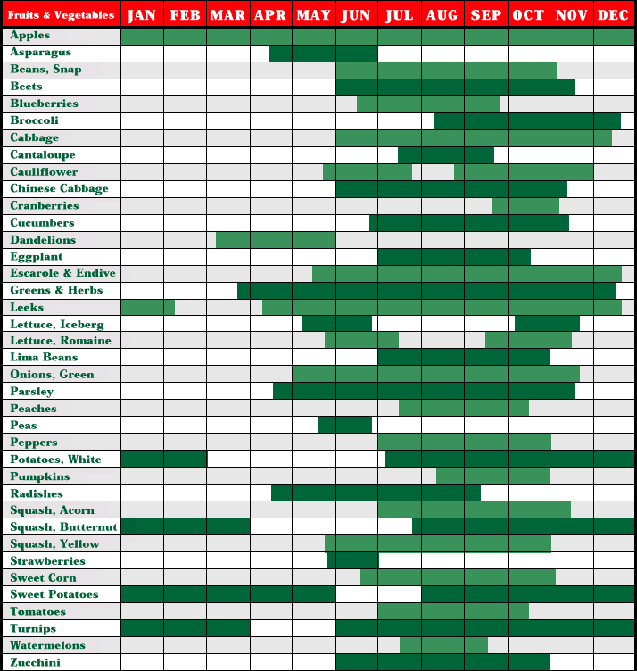 vegchart.gif