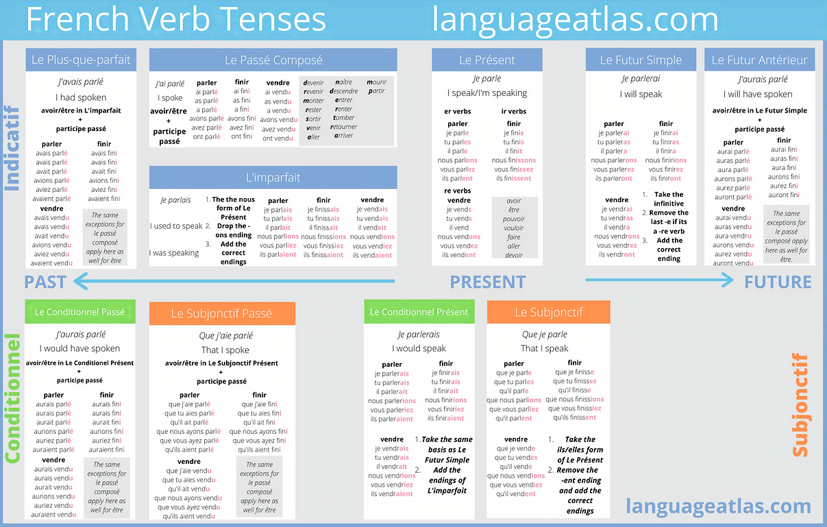 All French Conjugations.png