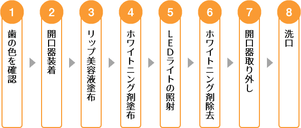 札幌　北区　麻生　メンズ脱毛（ヒゲ脱毛・全身脱毛・vio）　セルフホワイトニングBLOW（ブロウ）　工程表　順番　簡単