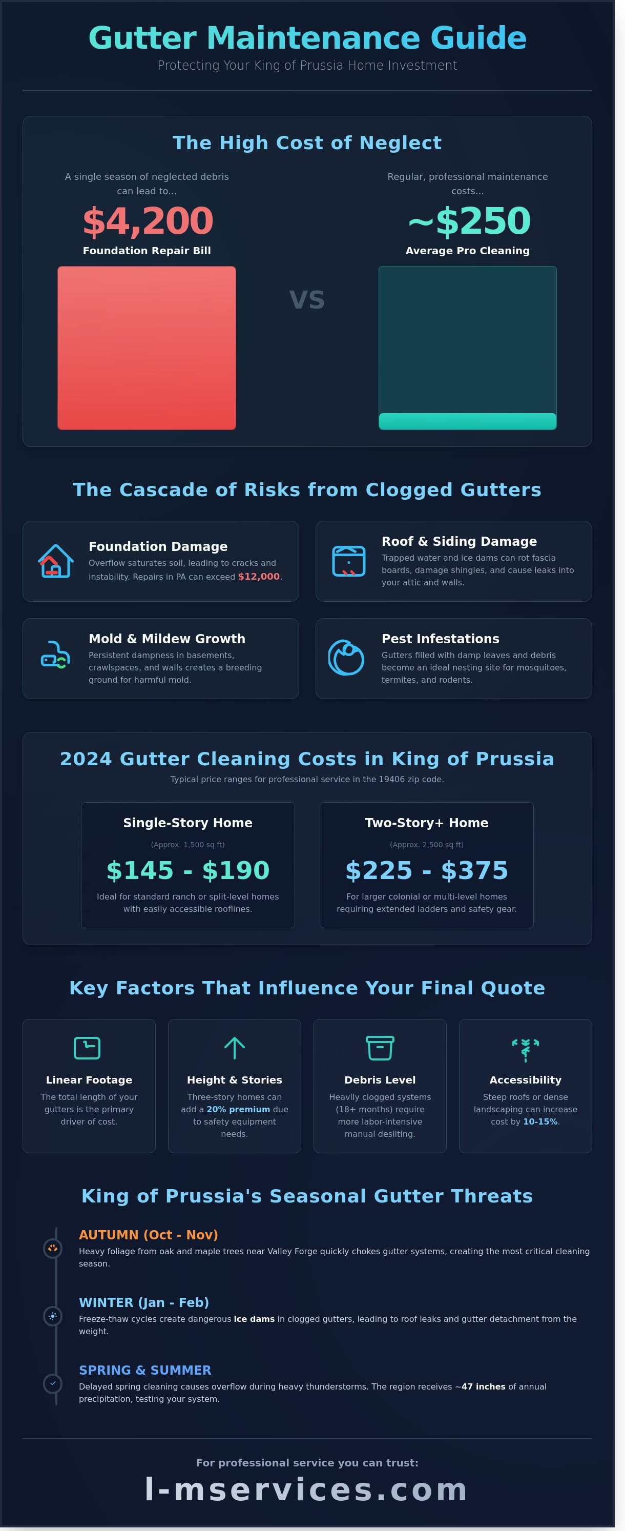 Affordable gutter cleaning King of Prussia