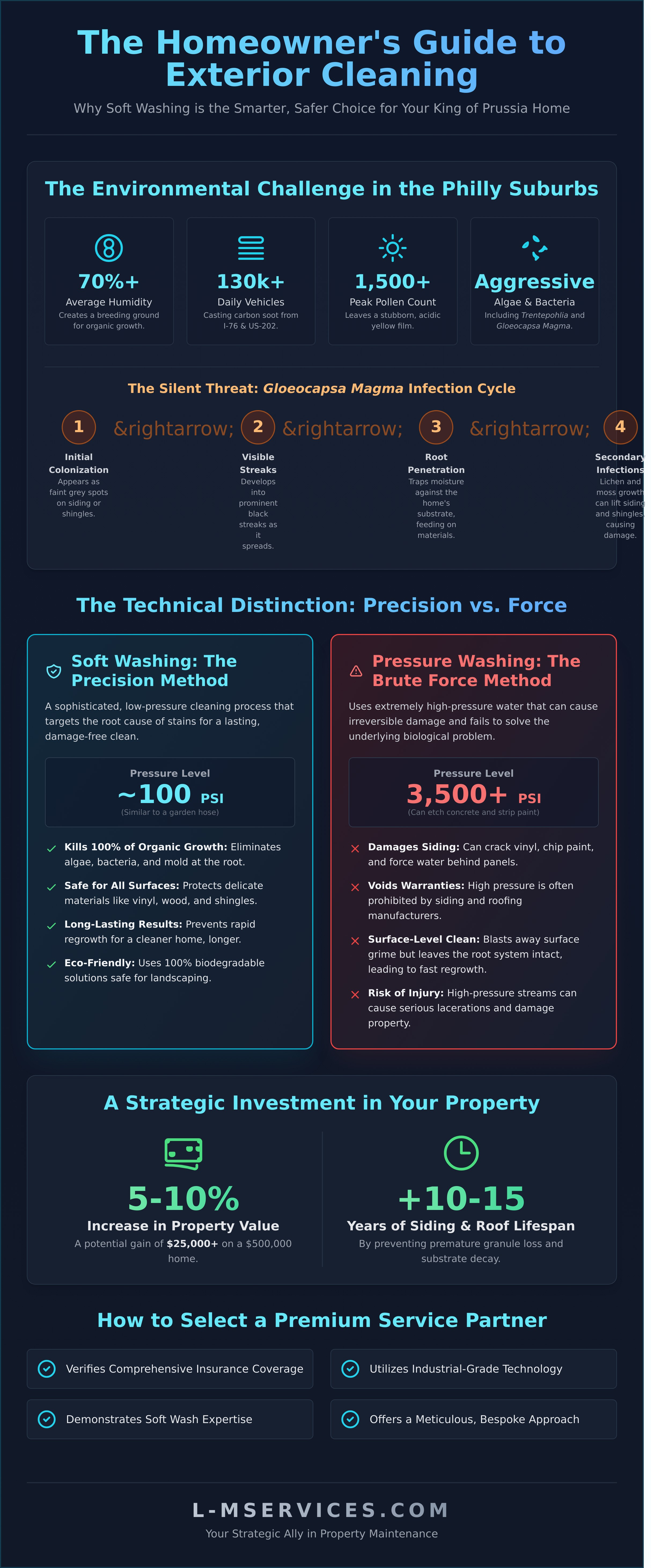 House washing service near me infographic - visual guide