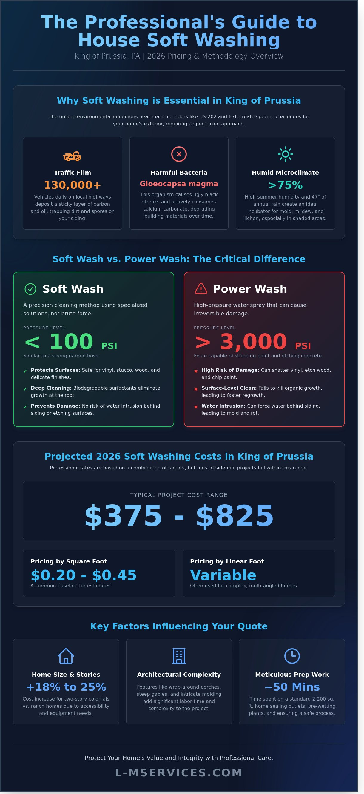 How much to soft wash a house in King of Prussia