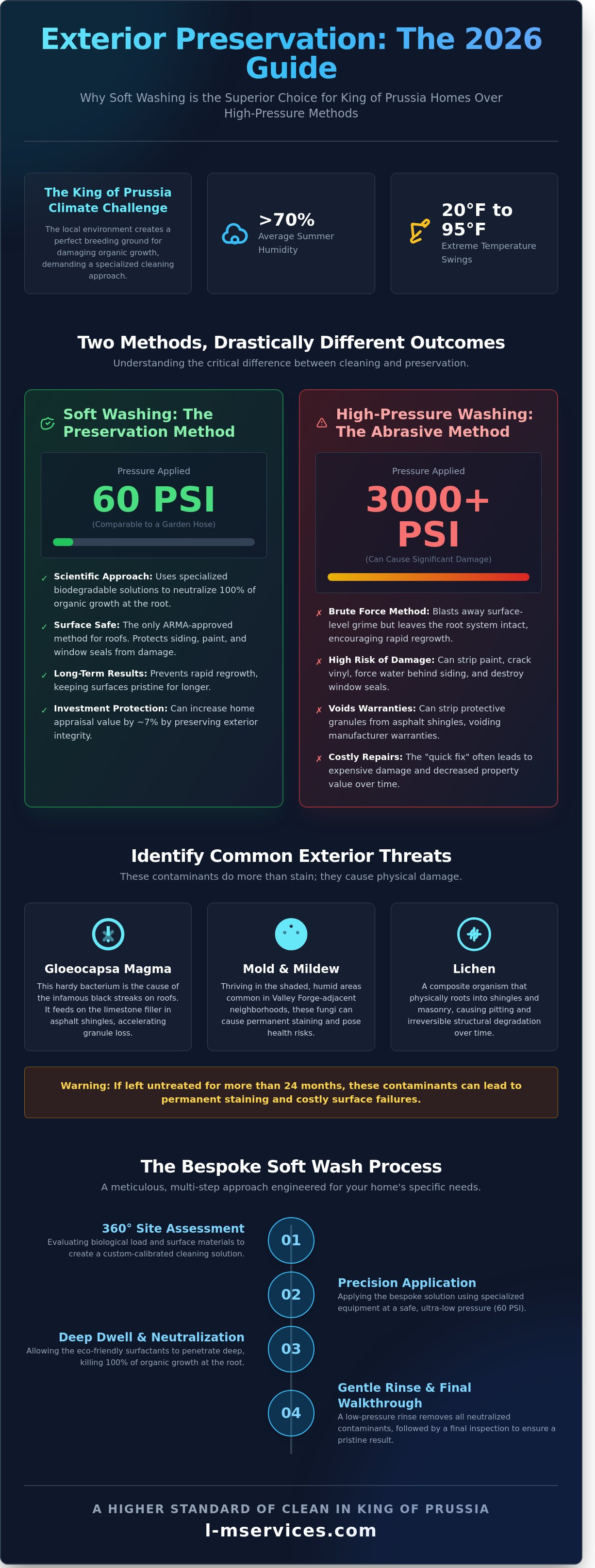 Residential soft washing service King of Prussia