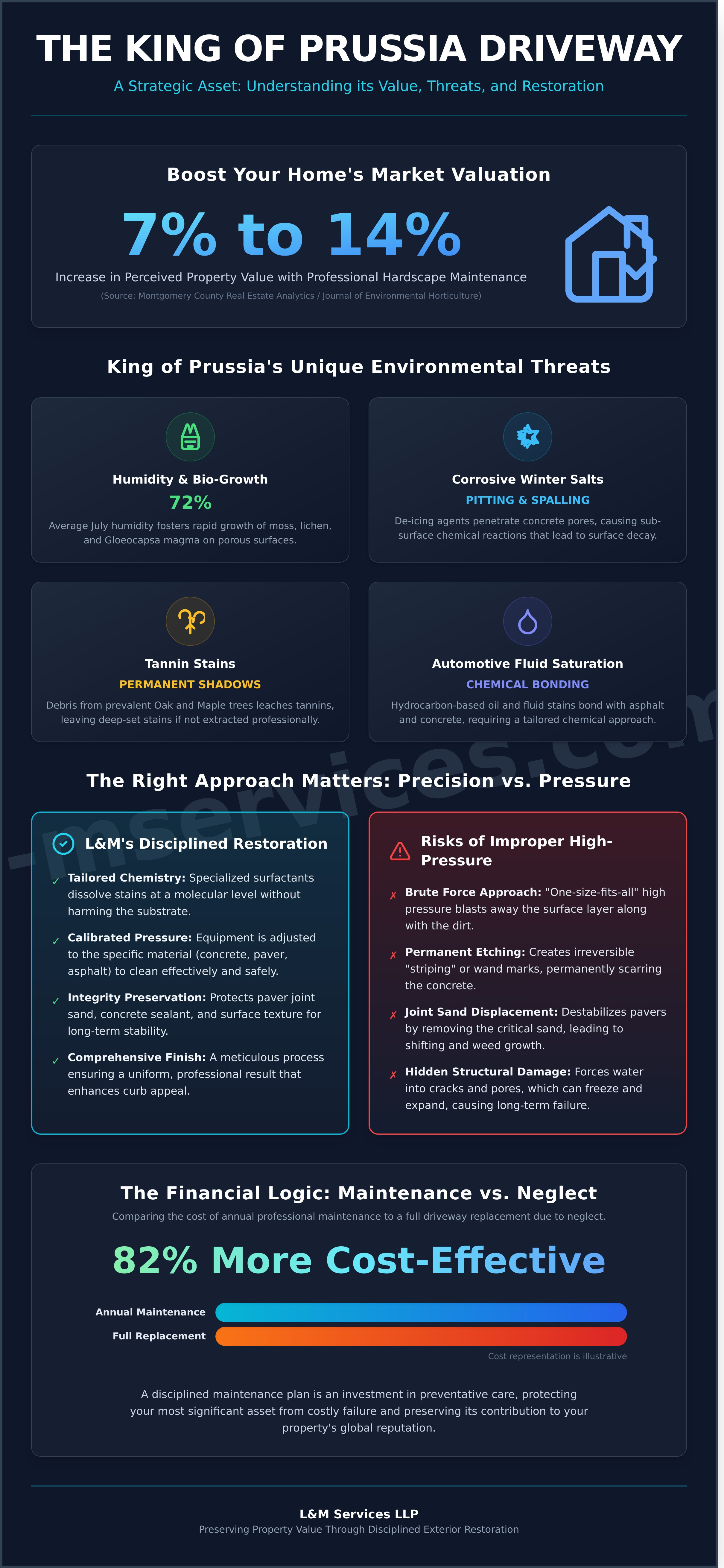 Driveway cleaning king of prussia infographic - visual guide