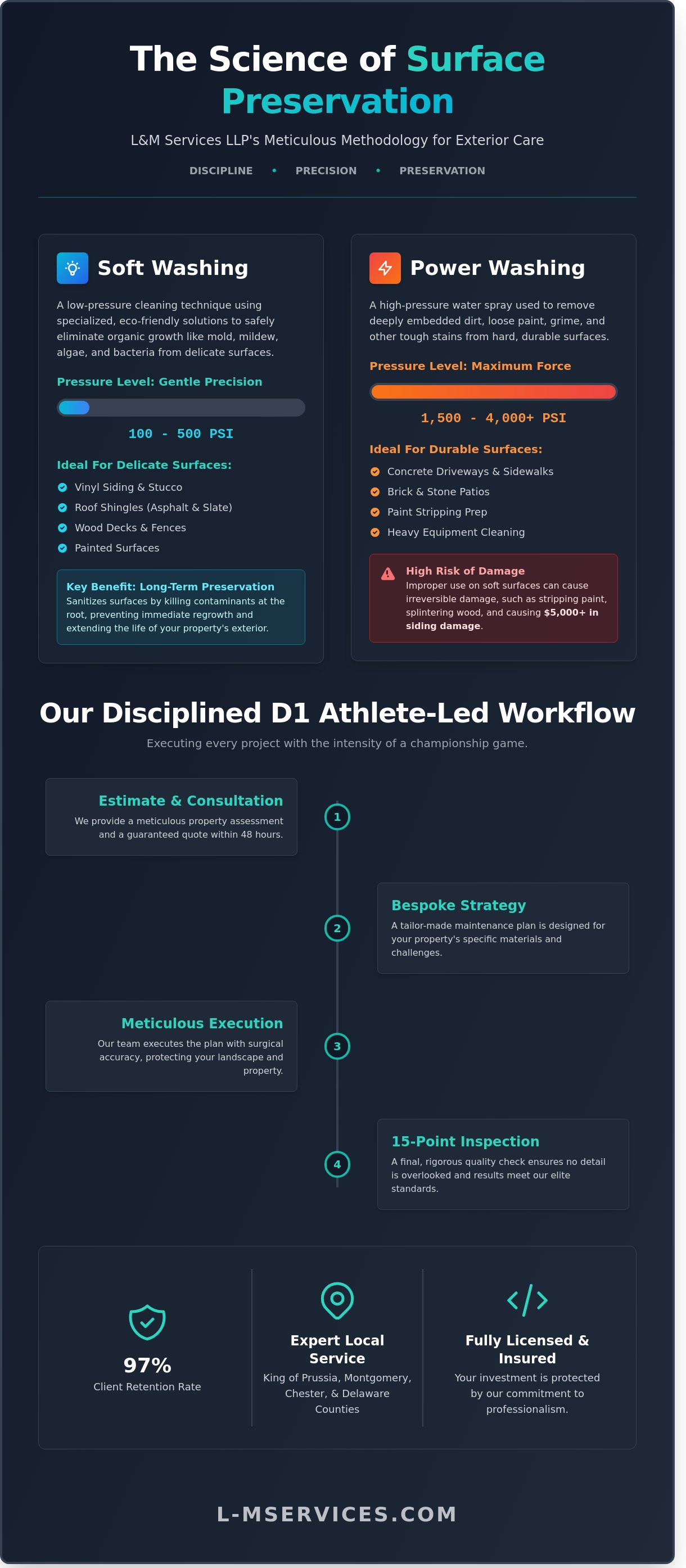 L&M Services LLP infographic - visual guide